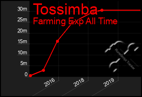 Total Graph of Tossimba