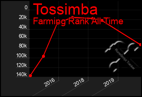 Total Graph of Tossimba