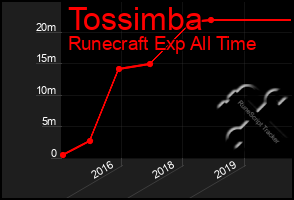 Total Graph of Tossimba