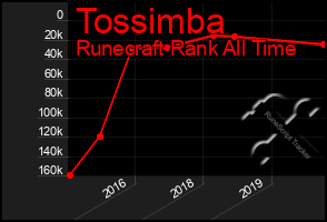 Total Graph of Tossimba