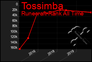 Total Graph of Tossimba