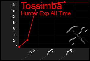 Total Graph of Tossimba