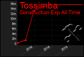 Total Graph of Tossimba