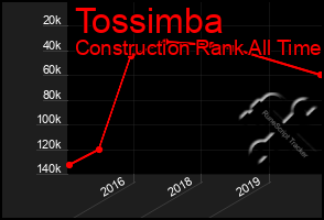 Total Graph of Tossimba