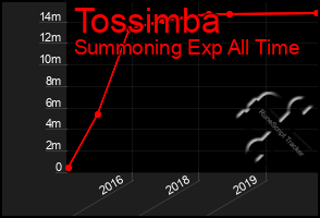 Total Graph of Tossimba