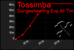 Total Graph of Tossimba