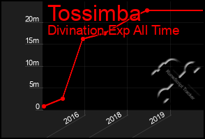 Total Graph of Tossimba