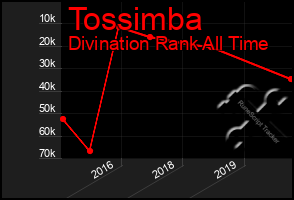 Total Graph of Tossimba