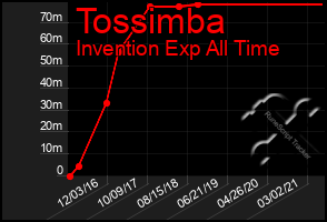 Total Graph of Tossimba