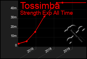 Total Graph of Tossimba