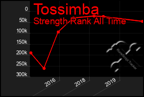 Total Graph of Tossimba