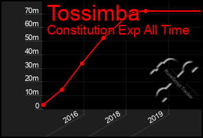 Total Graph of Tossimba