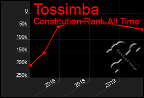 Total Graph of Tossimba