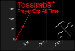 Total Graph of Tossimba