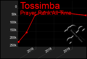 Total Graph of Tossimba