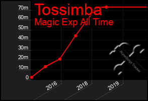 Total Graph of Tossimba