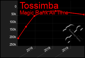 Total Graph of Tossimba