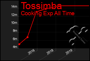 Total Graph of Tossimba