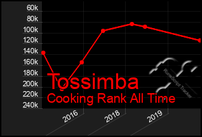 Total Graph of Tossimba