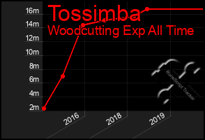 Total Graph of Tossimba