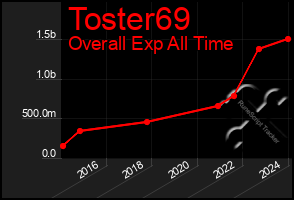 Total Graph of Toster69
