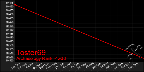 Last 31 Days Graph of Toster69