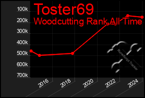 Total Graph of Toster69