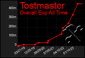 Total Graph of Tostmaster