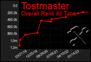 Total Graph of Tostmaster