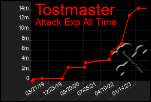 Total Graph of Tostmaster