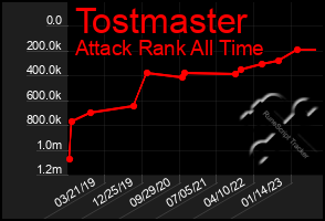 Total Graph of Tostmaster