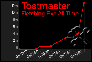 Total Graph of Tostmaster