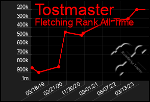 Total Graph of Tostmaster