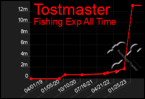 Total Graph of Tostmaster