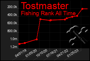 Total Graph of Tostmaster