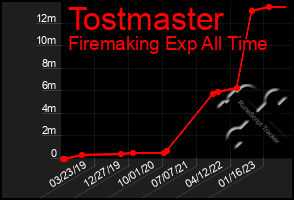 Total Graph of Tostmaster