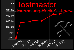 Total Graph of Tostmaster