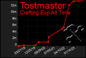 Total Graph of Tostmaster