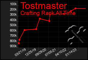 Total Graph of Tostmaster