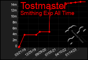 Total Graph of Tostmaster