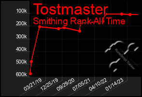 Total Graph of Tostmaster