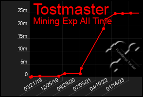 Total Graph of Tostmaster