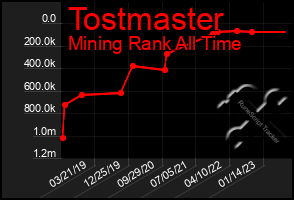 Total Graph of Tostmaster