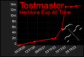 Total Graph of Tostmaster