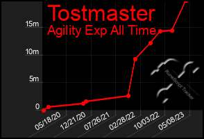 Total Graph of Tostmaster