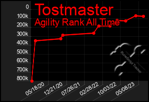 Total Graph of Tostmaster