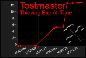 Total Graph of Tostmaster