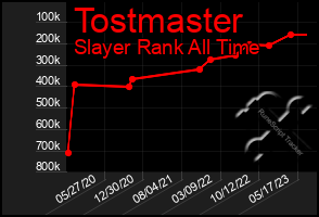 Total Graph of Tostmaster