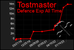 Total Graph of Tostmaster