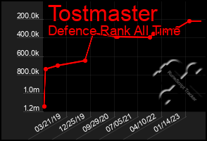 Total Graph of Tostmaster